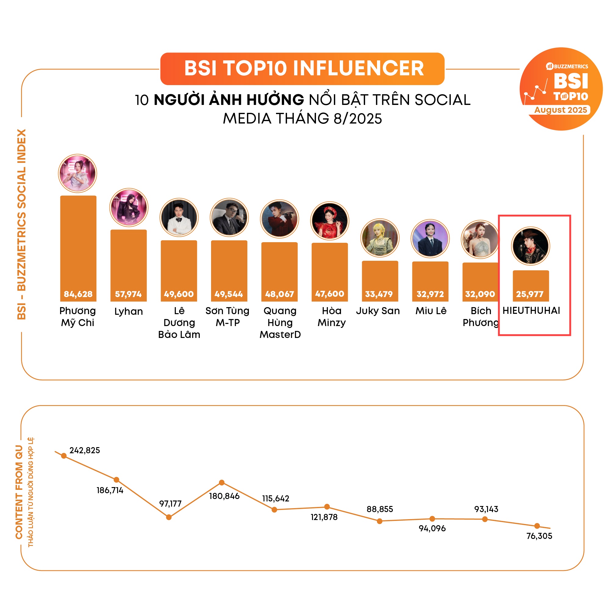 HIEUTHUHAI tụt dốc!- Ảnh 3.