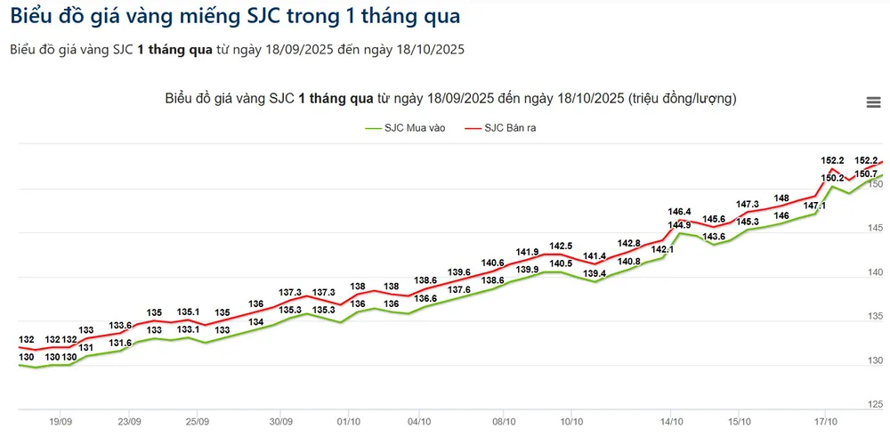 Diễn biến giá vàng miếng SJC trong 1 tháng qua. Nguồn: GV 1810Vang2.jpg