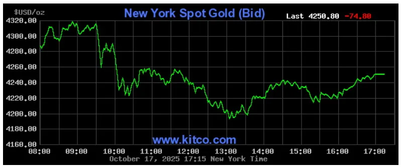 Diễn biến giá vàng thế giới phiên gần nhất. Nguồn: Kitco 1810AVang1.jpg