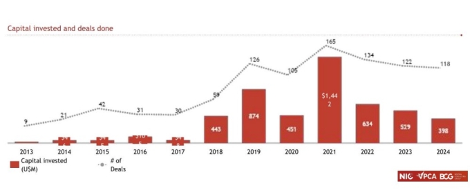 Thống kê về quy mô thị trường đầu tư mạo hiểm Việt Nam. Số liệu: NIC, VPCA và BCG