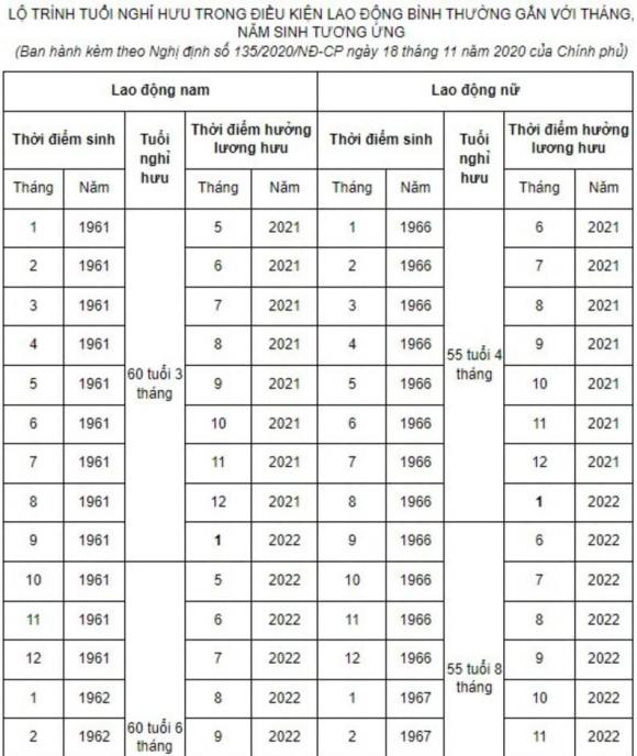 nghỉ hưu, tính tuổi nghỉ hưu, kiến thức