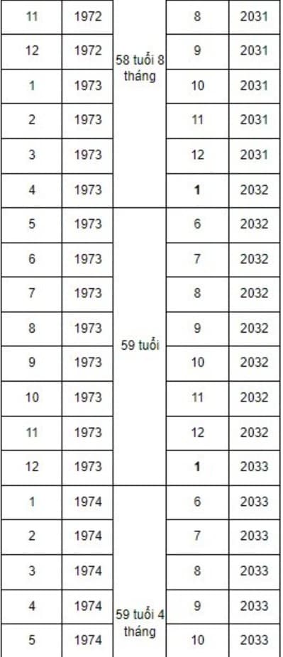 nghỉ hưu, tính tuổi nghỉ hưu, kiến thức
