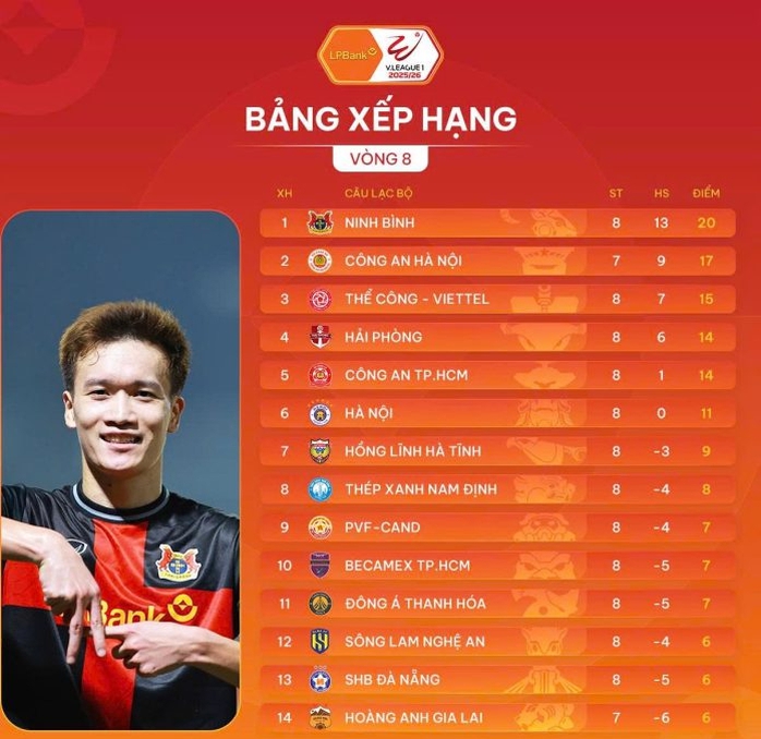 Vòng 8 V-League 2025-2026: Ninh Bình FC bứt tốc! - Ảnh 7.