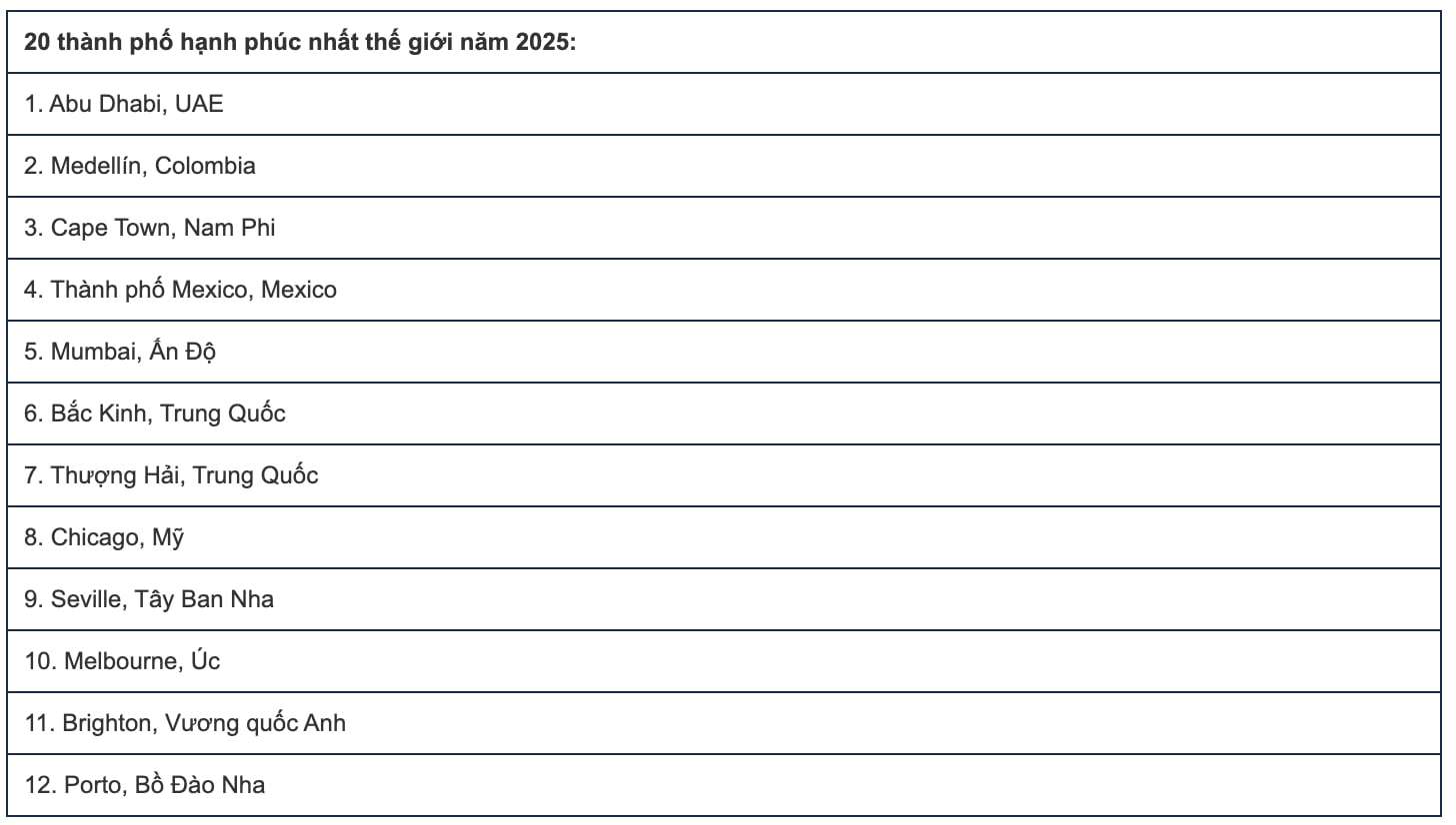 Hà Nội lọt top 5 thành phố hạnh phúc nhất châu Á năm 2025 - 3