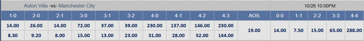 Soi tỉ số trận Aston Villa - Manchester City: Pháo đài Villa Park - Ảnh 2.
