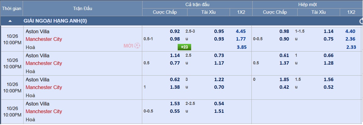 Soi tỉ số trận Aston Villa - Manchester City: Pháo đài Villa Park - Ảnh 3.
