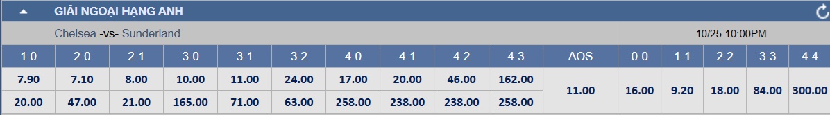 Dập tắt sự hưng phấn của tân binh 2 Soi tỉ số trận Chelsea – Sunderland: Vùi dập đội tân binh - Ảnh 2.
