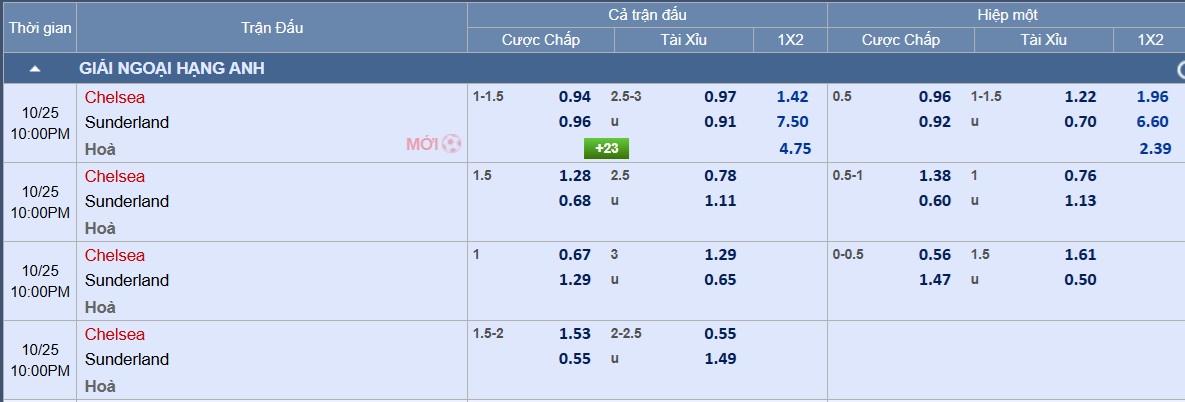 Dập tắt sự hưng phấn của tân binh 3 Soi tỉ số trận Chelsea – Sunderland: Vùi dập đội tân binh - Ảnh 3.