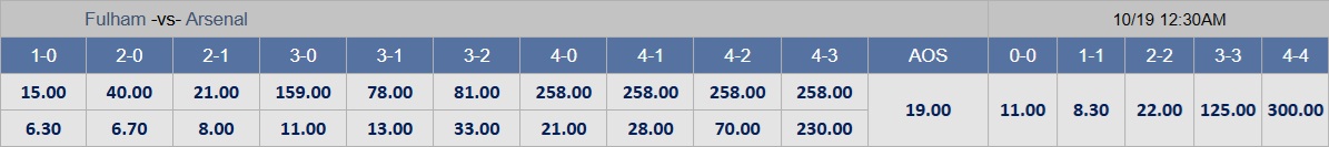 Soi tỉ số trận Fulham – Arsenal: Trận derby bùng nổ - Ảnh 3.