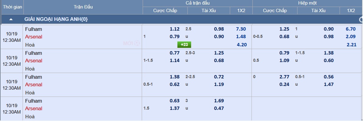 Soi tỉ số trận Fulham – Arsenal: Trận derby bùng nổ - Ảnh 2.