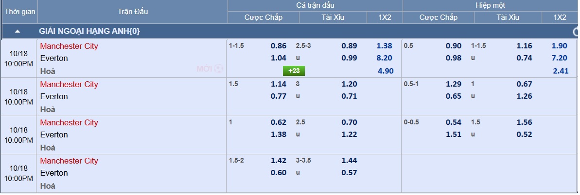 Soi tỉ số trận Manchester City – Everton: Mưa bàn thắng ở Etihad - Ảnh 2.