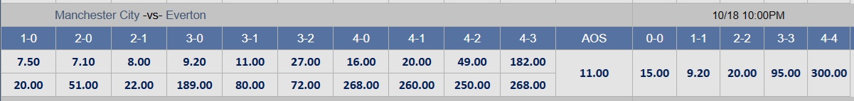 Soi tỉ số trận Manchester City – Everton: Mưa bàn thắng ở Etihad - Ảnh 3.