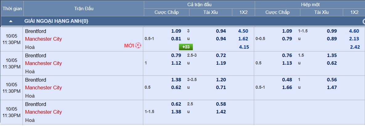 Soi tỉ số trận Brentford – Manchester City: Ưu thế của đội khách - Ảnh 2.