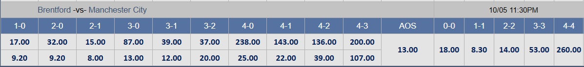 Soi tỉ số trận Brentford – Manchester City: Ưu thế của đội khách - Ảnh 3.