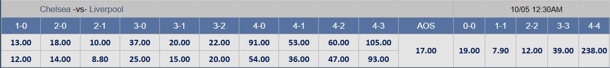 Soi tỉ số trận Chelsea – Liverpool: Pháo hoa trên sân Stamford Bridge - Ảnh 2.