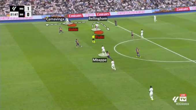 Camavinga chuyền cho Bellingham, trước khi tăng tốc dọc biên – một hành động chuyền bóng rồi chạy chỗ để sẵn sàng cho một pha phối hợp một-hai, khiến các hậu vệ Barca phải di chuyển theo, từ đó giúp Mbappe thoát việt vị.