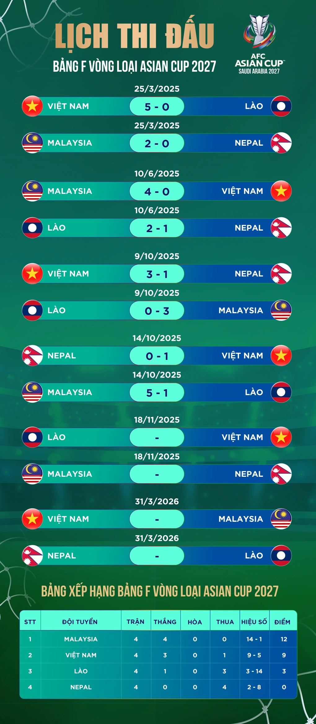 Phản ứng của CĐV Đông Nam Á khi tuyển Malaysia lộ bằng chứng bất lợi - 3