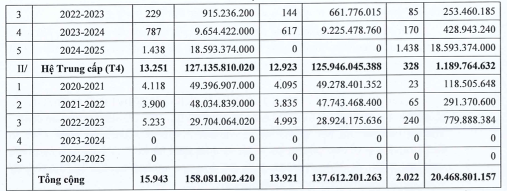 Bị kết luận tạm thu học phí sai 158 tỷ đồng, nhà trường giải trình ra sao? - 3