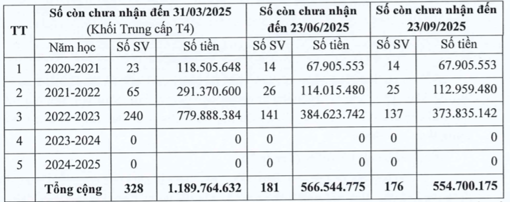 Bị kết luận tạm thu học phí sai 158 tỷ đồng, nhà trường giải trình ra sao? - 4