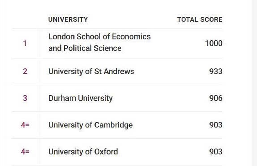 Đại học Oxford và Cambridge lần đầu rớt khỏi top 3  - 2