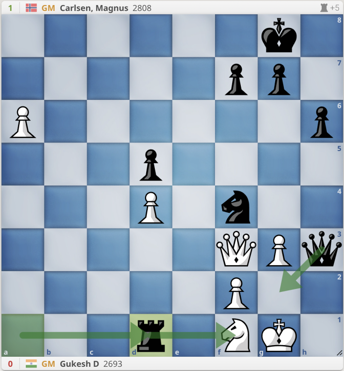 Gukesh cũng không thể đi hậu f3 để bảo vệ ô g2. Bởi xe đen sẽ bắt xe trắng d1. Sau đó, Carlsen sẽ có hai phương án chiếu hết là xe f1 hoặc hậu g2. Một mình hậu trắng không bảo vệ được cả hai ô này cùng lúc.