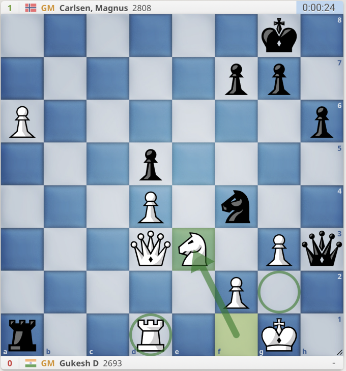 Nước cờ duy nhất giúp Gukesh giữ thế hòa là mã e3, để bảo vệ ô g2 lẫn d1, chịu mất hậu.