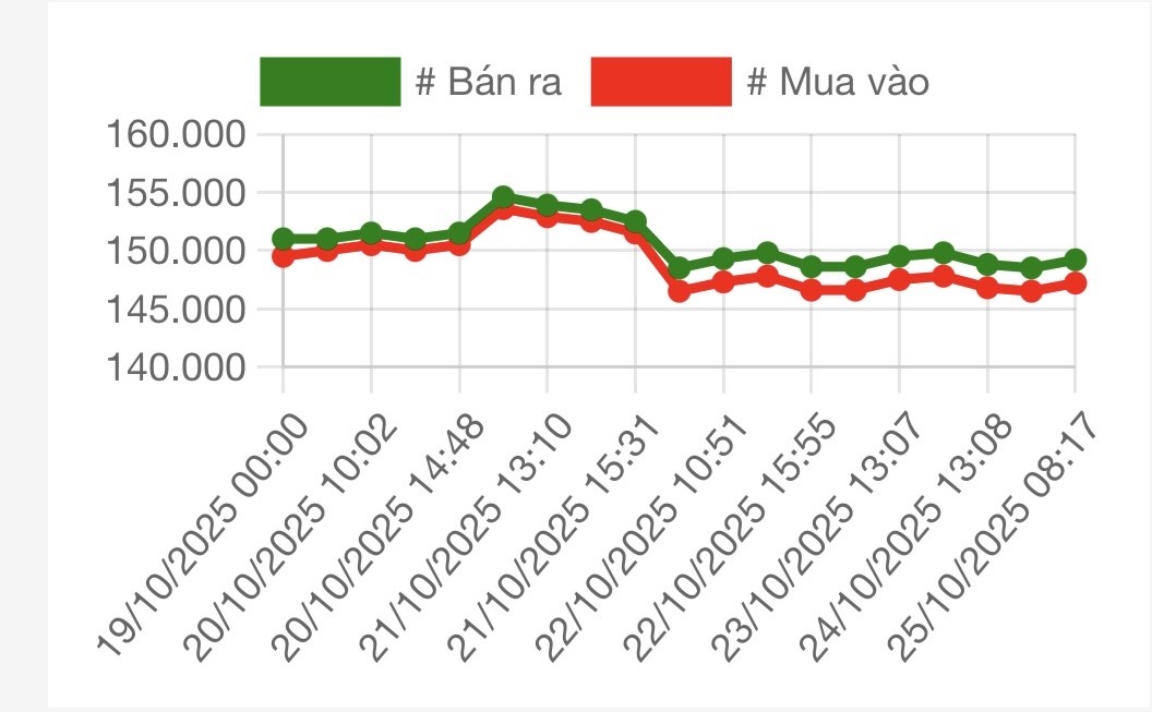 Diễn biến lạ trên thị trường vàng- Ảnh 2.
