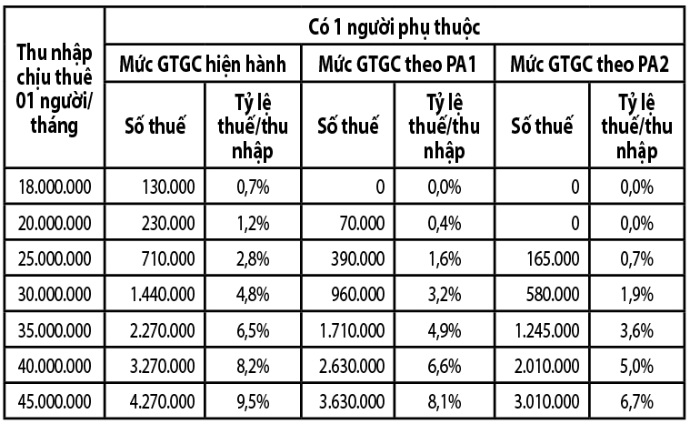Nghĩa vụ thuế giảm nhưng chưa theo kịp giá tăng- Ảnh 2.