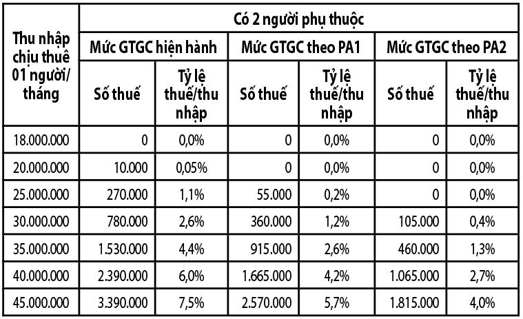 Nghĩa vụ thuế giảm nhưng chưa theo kịp giá tăng- Ảnh 3.