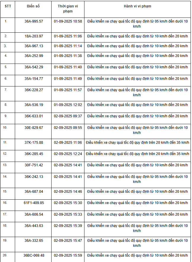 469 xe có biển số sau vi phạm trên Quốc lộ 1, Quốc lộ 45 và Quốc lộ 10 nhanh chóng nộp phạt nguội theo Nghị định 168- Ảnh 1.