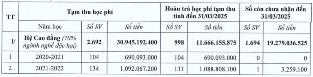 Bị kết luận tạm thu học phí sai 158 tỷ đồng, nhà trường giải trình ra sao? - 2 Bị kết luận tạm thu học phí sai 158 tỷ đồng, nhà trường giải trình ra sao? - 2