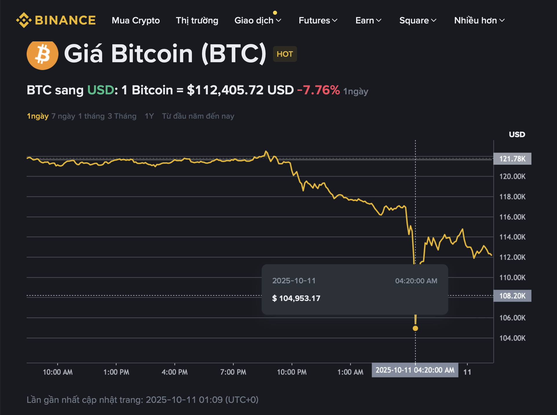 Bitcoin sập giá, hơn 9 tỉ USD bị thổi bay sau đòn thuế của ông Trump  - Ảnh 1.