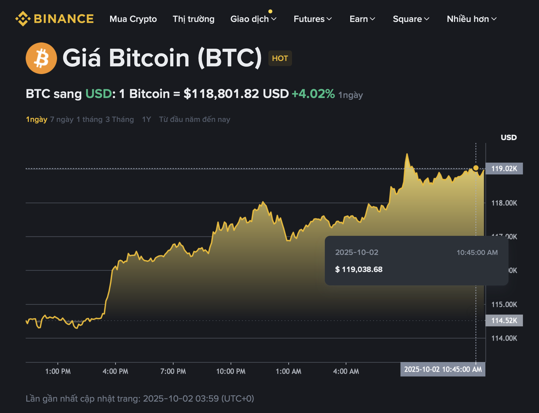 Bitcoin và tiền số tăng vọt trong ngày đầu chính phủ Mỹ đóng cửa - Ảnh 1.