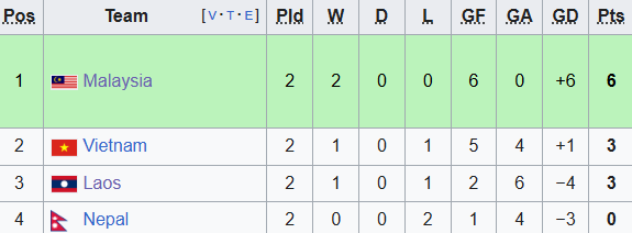Diễn biến Việt Nam 1-1 Nepal: Cầu thủ Nepal nhận thẻ đỏ sau pha phạm lỗi- Ảnh 2.