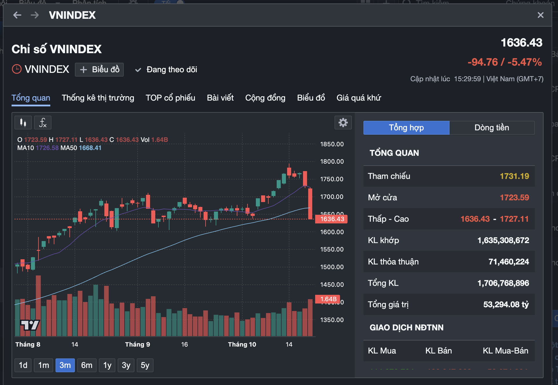 Chuyên gia phân tích phiên chứng khoán rớt gần 95 điểm và cơ hội đầu tư - Ảnh 2.