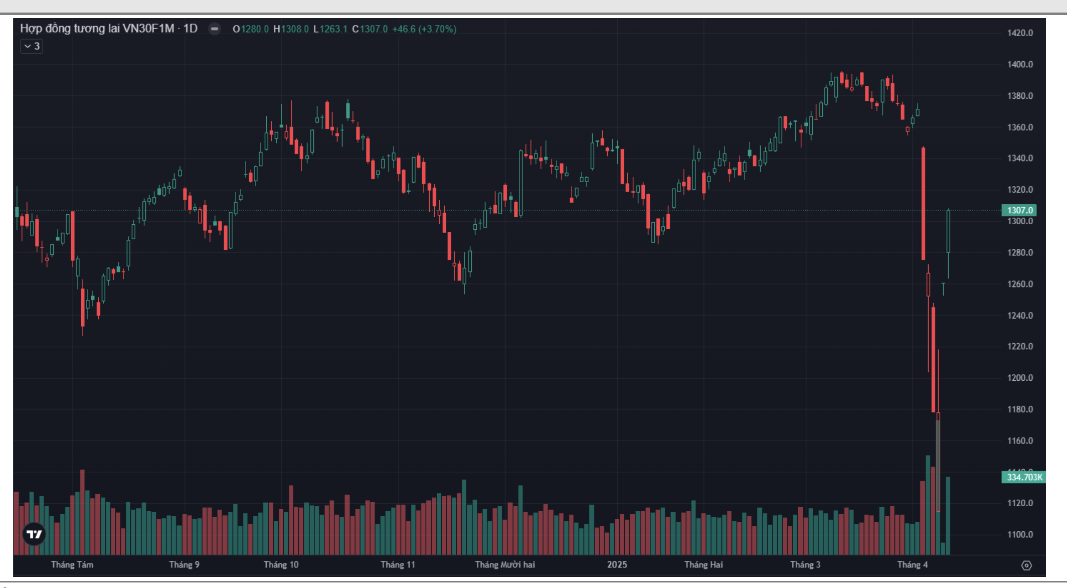 Chứng khoán tuần tới (14 đến 18-4): Cơ hội sau cú sốc thuế quan Mỹ- Ảnh 2.