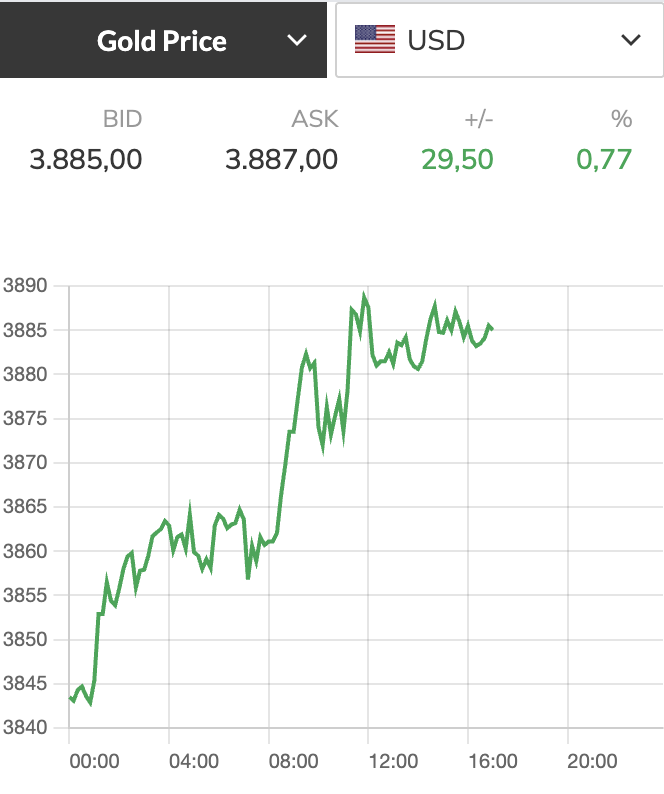 Cuối tuần, giá vàng tăng lên mức cao nhất trước nay, sát 139 triệu đồng/lượng 2 Cuối tuần, giá vàng tăng lên mức cao nhất trước nay, sát 139 triệu đồng/lượng - Ảnh 2.