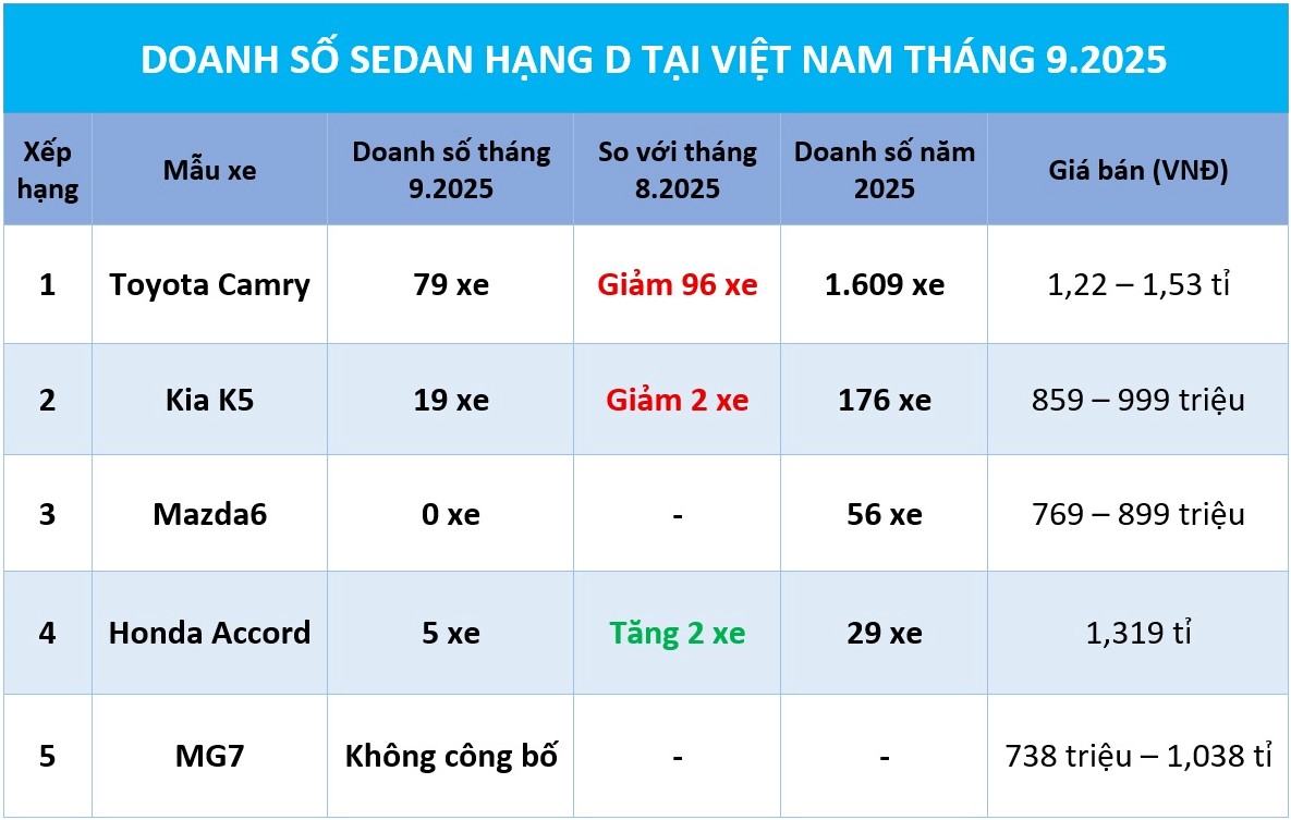 Doanh số Sedan hạng D lại lao dốc, Toyota Camry bán chưa tới 80 xe/tháng - Ảnh 1.