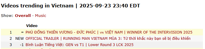 Không cản nổi sức công phá của Đức Phúc: Phù Đổng Thiên Vương lọt Top Trending thế giới, viral loạt quốc gia quá đỉnh!- Ảnh 2.