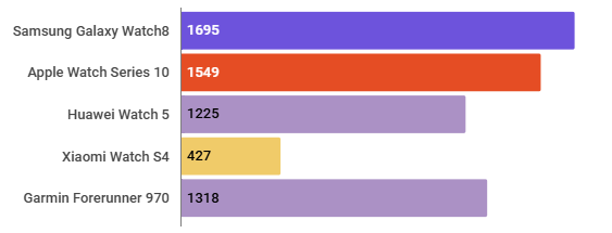 Galaxy Watch8 dẫn đầu xu hướng smartwatch chăm sóc sức khỏe 2025 1 Galaxy Watch8 dẫn đầu xu hướng smartwatch chăm sóc sức khỏe 2025 - Ảnh 1.