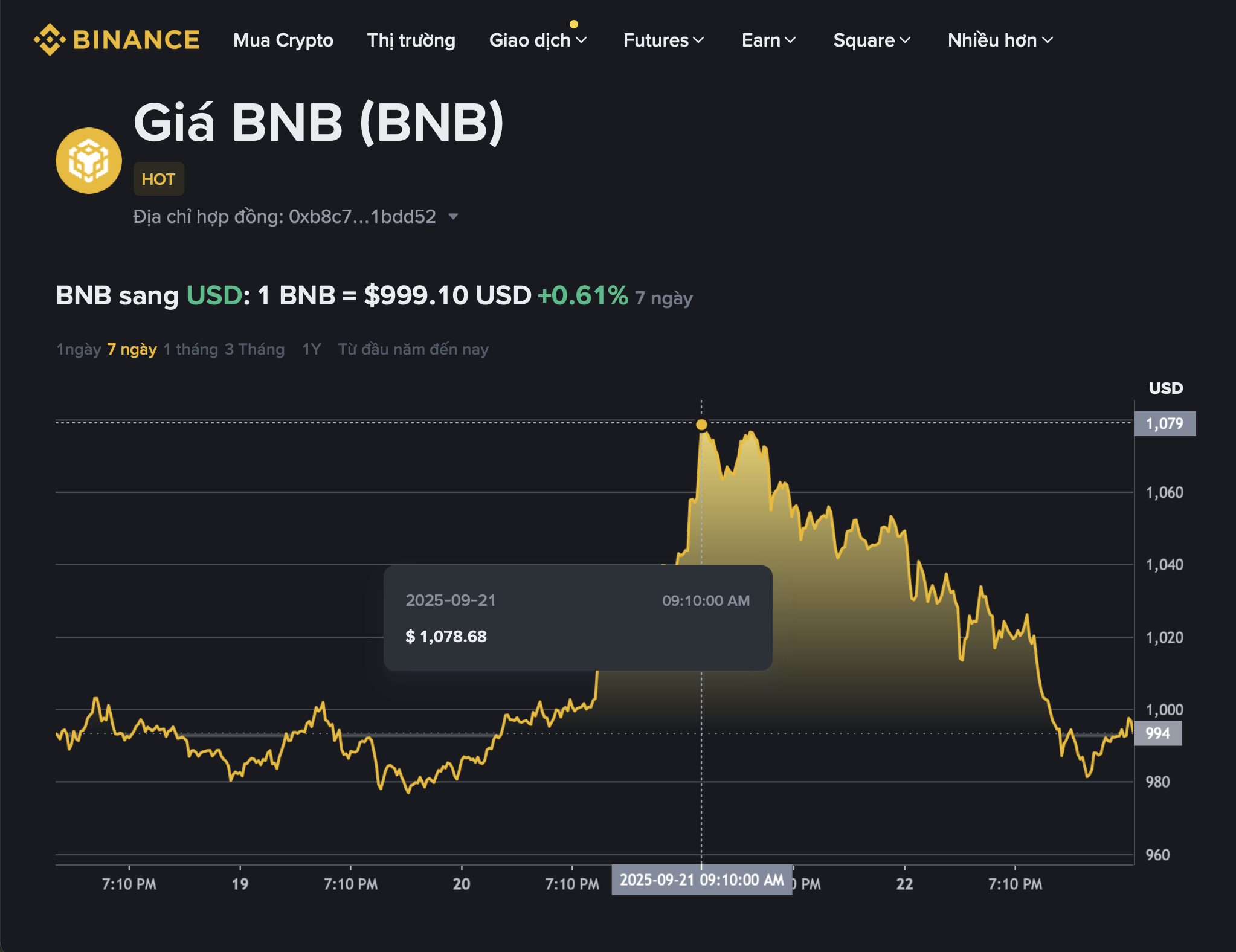 Giá Binance tăng phi mã trước tin đồn CZ được ân xá  - Ảnh 1.
