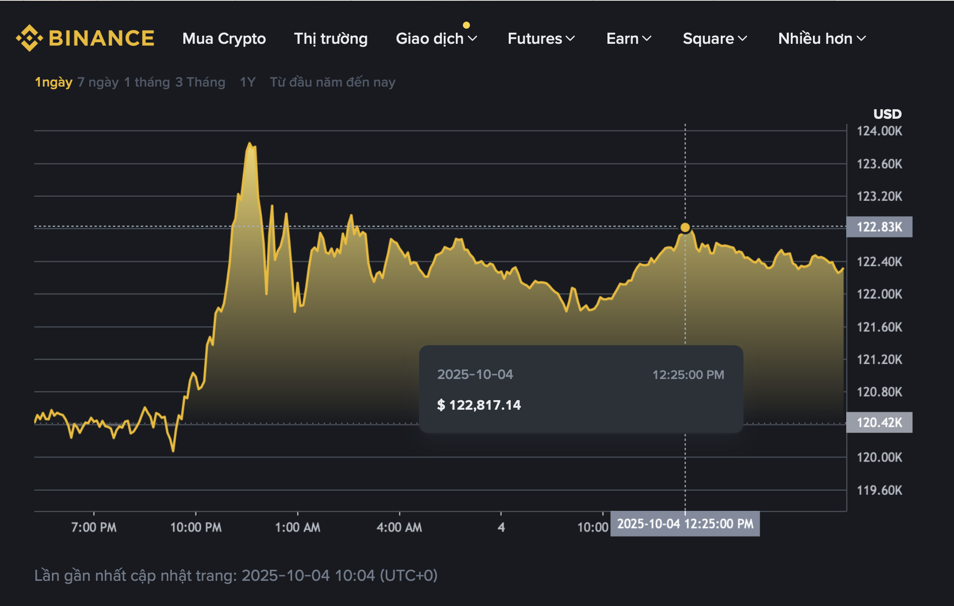 Giá Bitcoin tăng vọt lên 123.000 USD, áp sát đỉnh lịch sử 1 Giá Bitcoin tăng vọt lên 123.000 USD, áp sát đỉnh lịch sử - Ảnh 1.