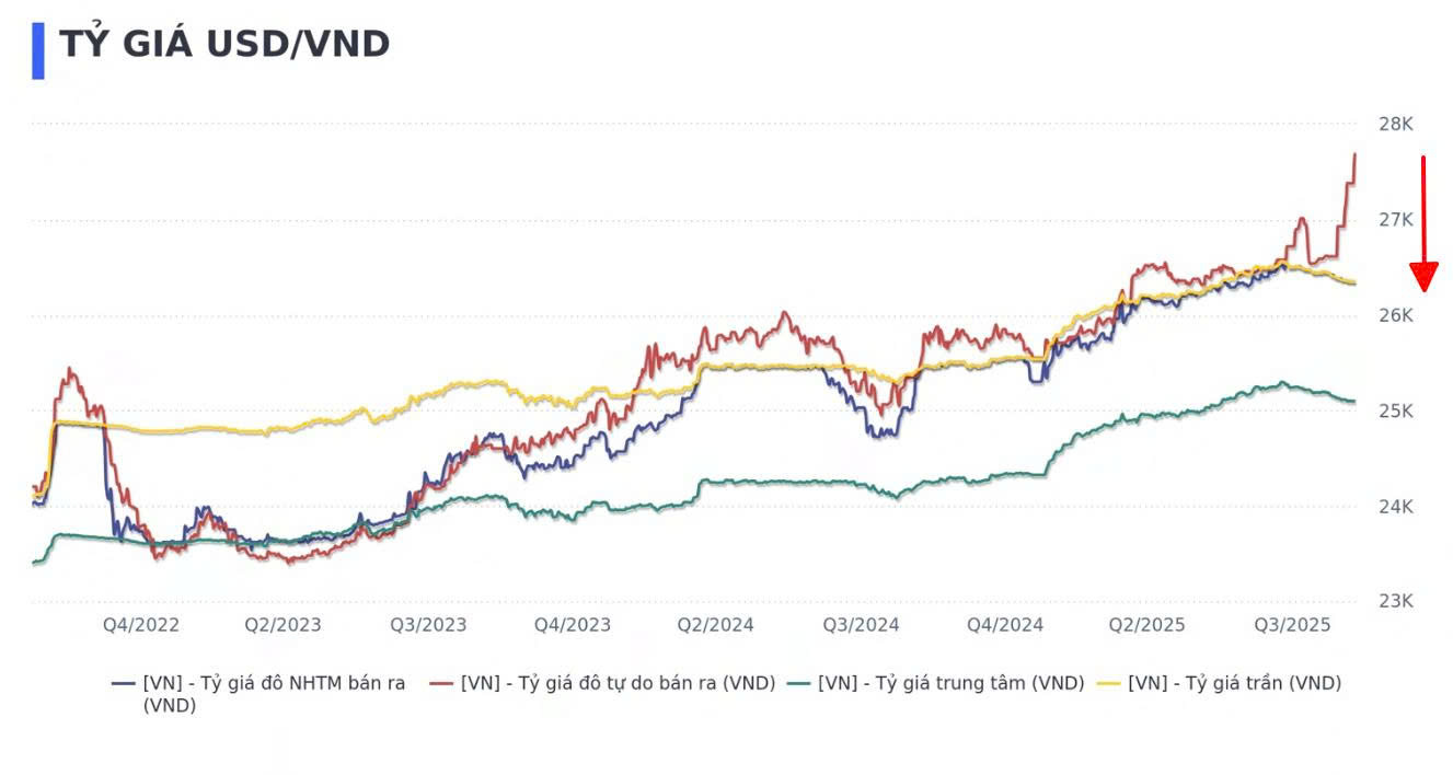 Giá USD tự do thế nào sau khi Ngân hàng Nhà nước đề nghị 3 bộ phối hợp quản lý? - Ảnh 2.
