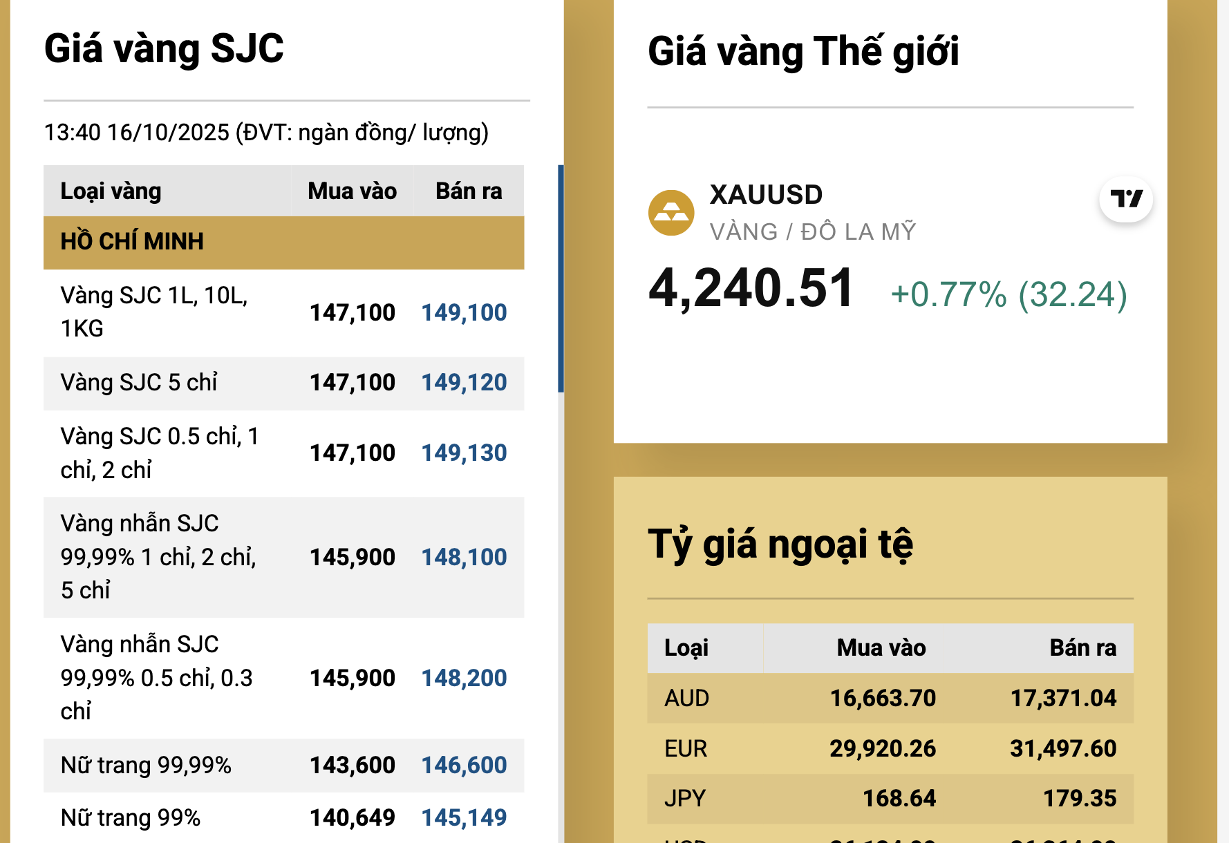 Giá vàng tăng cao , người mua cưới gặp khó khăn và người vay vàng lo lắng - Ảnh 3. Giá vàng tăng cao , người mua cưới gặp khó khăn và người vay vàng lo lắng - Ảnh 3.