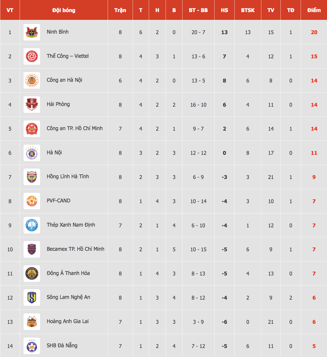 Đua trụ hạng V-League khốc liệt: HAGL và Thanh Hóa không từ bỏ, cựu vương lâm nguy- Ảnh 4.