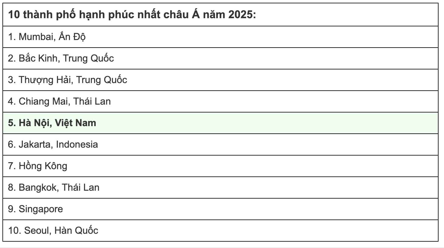Hà Nội lọt top 5 thành phố hạnh phúc nhất châu Á năm 2025 - 1