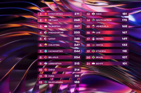 Hé lộ cuộc đua điểm số đưa Đức Phúc lên ngôi vương Intervision 2025, một đại diện “so găng” cực gắt- Ảnh 3.