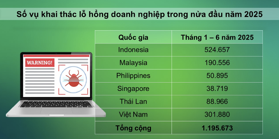 Kaspersky: Hệ thống chưa cập nhật bản vá khiến doanh nghiệp Việt dễ bị tấn công mạng - Ảnh 1.