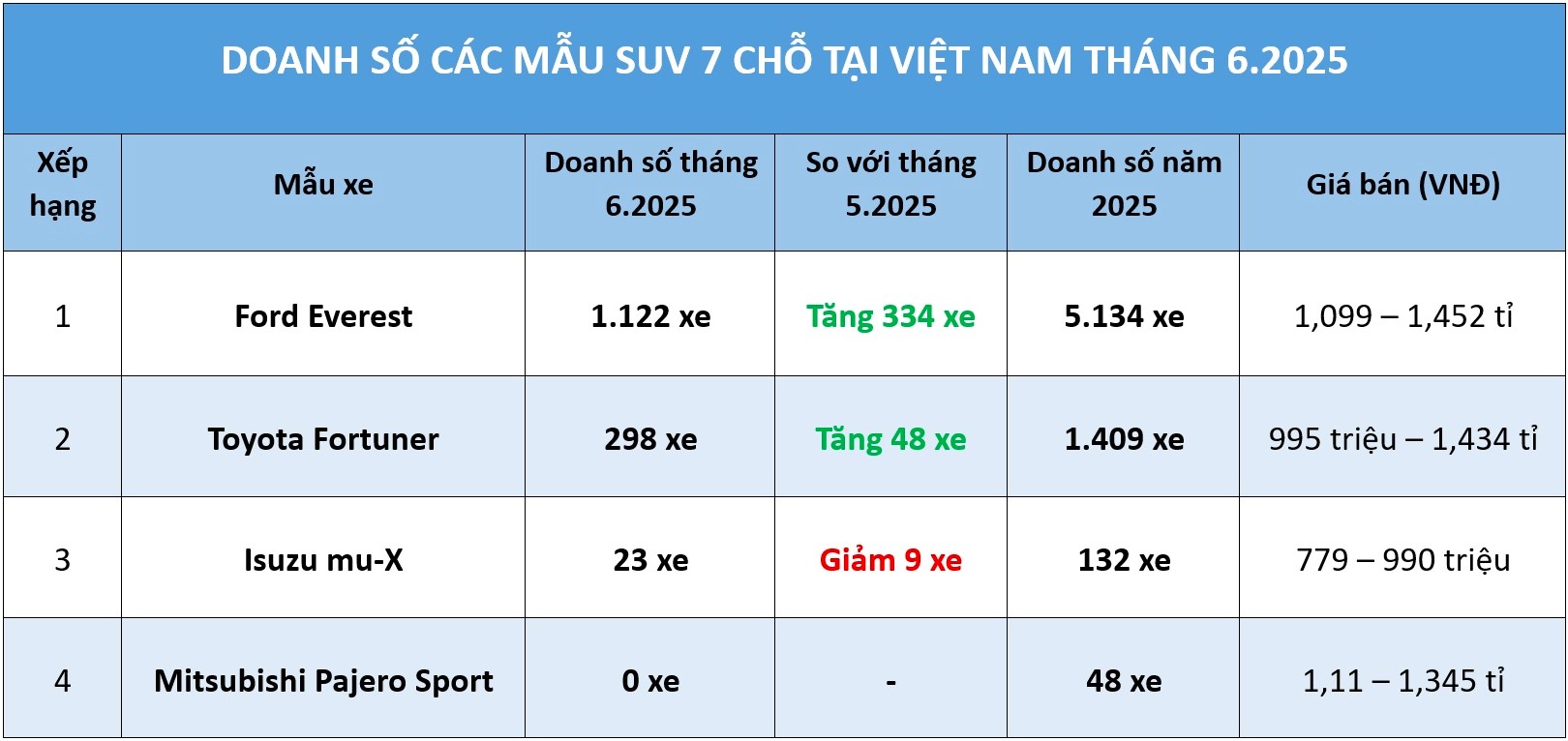 SUV 7 chỗ: Isuzu mu-X chưa làm nên chuyện, Ford Everest vẫn ‘một mình một chợ’ - Ảnh 1.