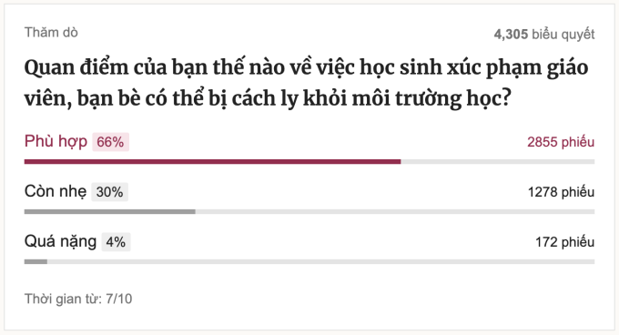 Khảo sát của VnExpress với hơn 4.300 độc giả, thực hiện từ ngày 7/10. Kết quả tính đến 12h ngày 8/10. Ảnh chụp màn hình